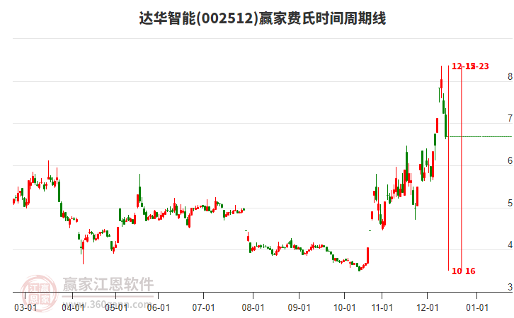 今天達(dá)華智能(002512)以大陰線K線收盤(pán)，跌破多頭出局線，短期出現(xiàn)走弱信號(hào)