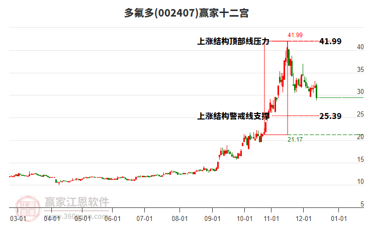 002407多氟多贏家十二宮工具
