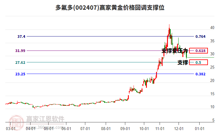 002407多氟多黃金價(jià)格回調(diào)支撐位工具