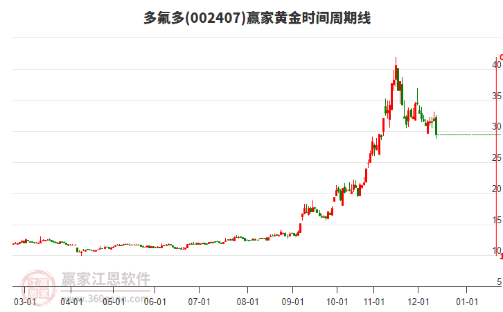 002407多氟多黃金時(shí)間周期線工具