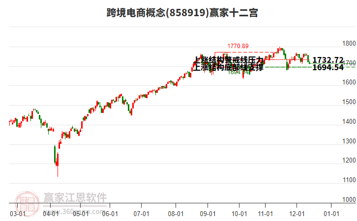858919跨境電商贏家十二宮工具