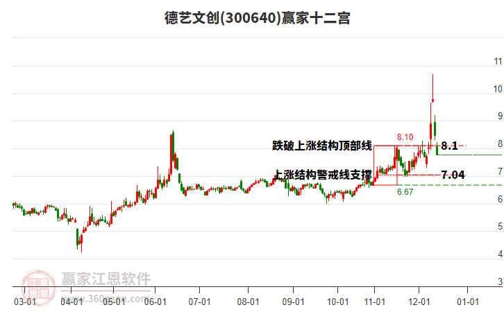 300640德藝文創(chuàng)贏家十二宮工具