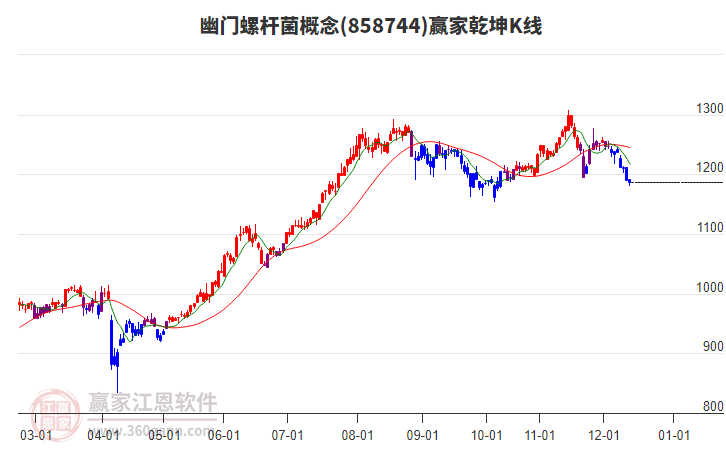 858744幽門螺桿菌贏家乾坤K線工具