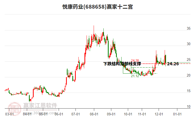 688658悅康藥業(yè)贏家十二宮工具