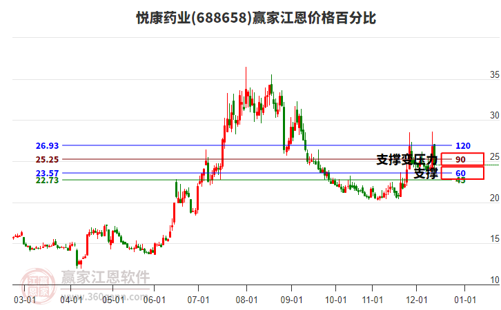 688658悅康藥業(yè)江恩價格百分比工具
