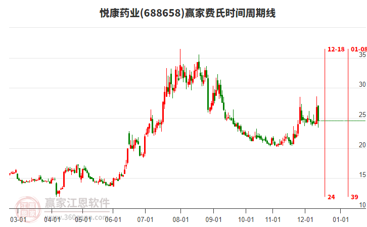 688658悅康藥業(yè)費(fèi)氏時間周期線工具