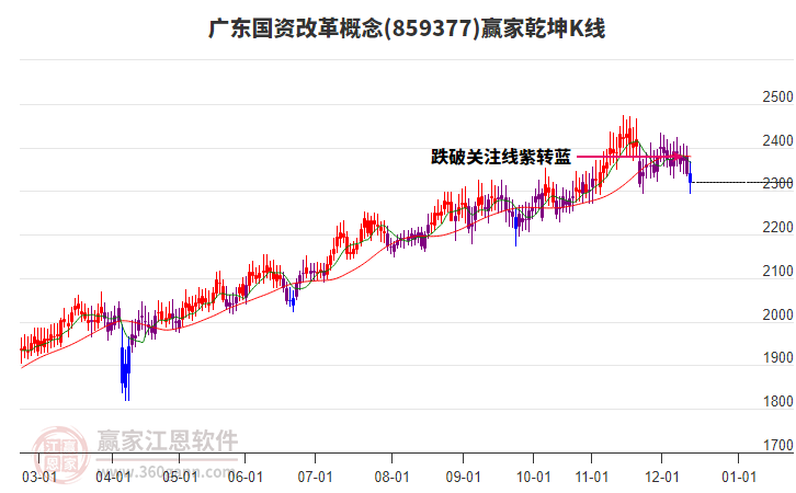 859377廣東國(guó)資改革贏家乾坤K線工具