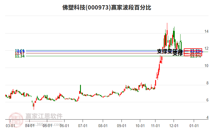 000973佛塑科技波段百分比工具