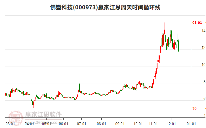 000973佛塑科技江恩周天時(shí)間循環(huán)線工具