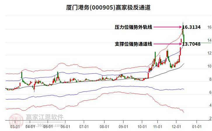 000905廈門(mén)港務(wù)贏家極反通道工具