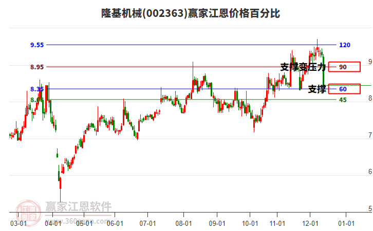 002363隆基機械江恩價格百分比工具