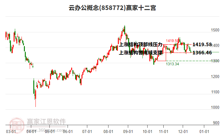 858772云辦公贏家十二宮工具 858772云辦公贏家十二宮工具