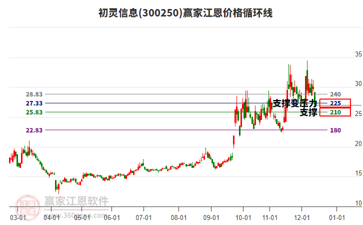 300250初靈信息江恩價(jià)格循環(huán)線工具 300250初靈信息江恩價(jià)格循環(huán)線工具
