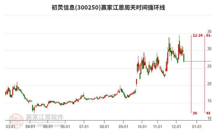 300250初靈信息江恩周天時(shí)間循環(huán)線工具 300250初靈信息江恩周天時(shí)間循環(huán)線工具