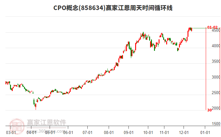 投顧馮祿順：1213CPO接下來(lái)怎么走