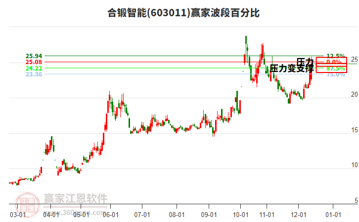 603011合鍛智能波段百分比工具 603011合鍛智能波段百分比工具