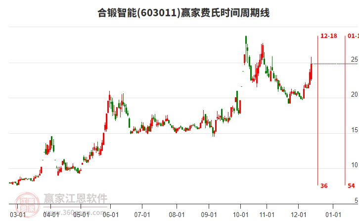 603011合鍛智能費氏時間周期線工具 603011合鍛智能費氏時間周期線工具