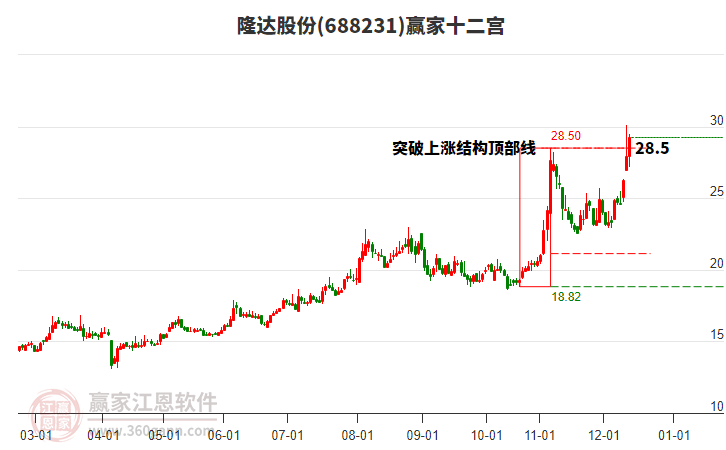 688231隆達股份贏家十二宮工具