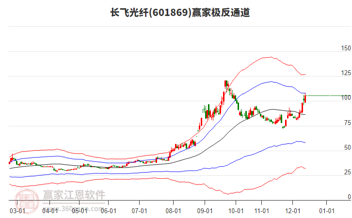601869長飛光纖贏家極反通道工具