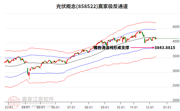 858522光伏贏家極反通道工具