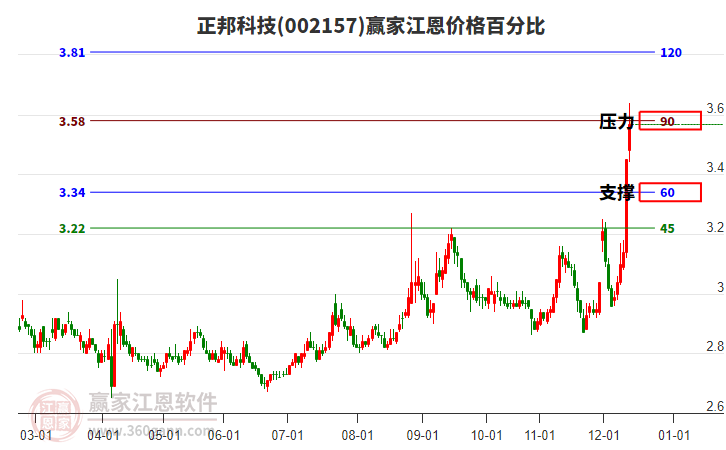 002157正邦科技江恩價(jià)格百分比工具