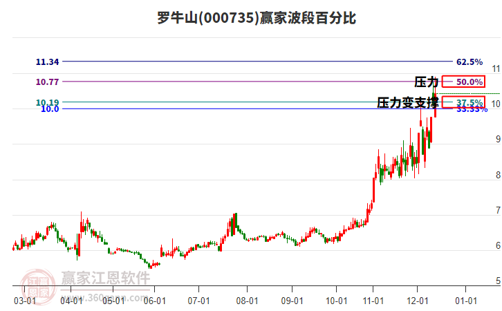 000735羅牛山贏家波段百分比工具