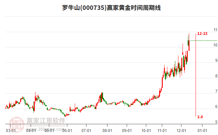 000735羅牛山黃金時間周期線工具 000735羅牛山黃金時間周期線工具