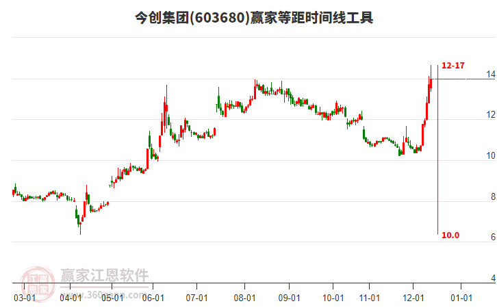 603680今創(chuàng)集團(tuán)等距時(shí)間周期線工具