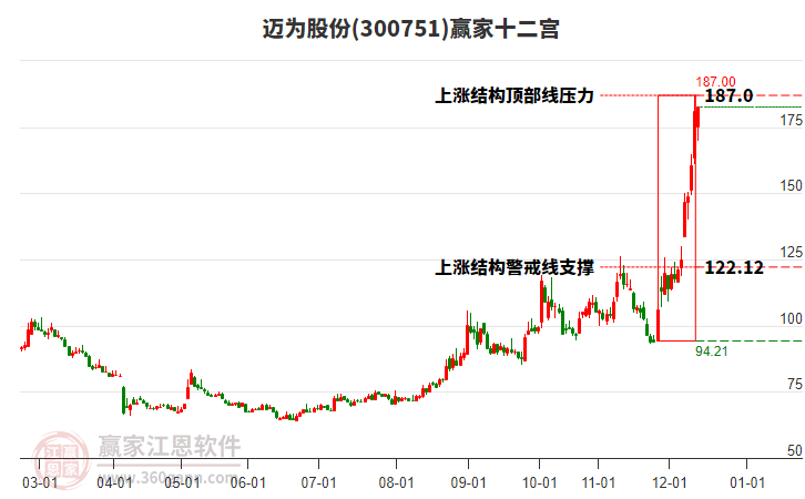 300751邁為股份贏家十二宮工具