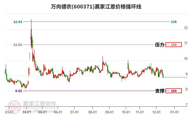 600371萬向德農(nóng)江恩價(jià)格循環(huán)線工具