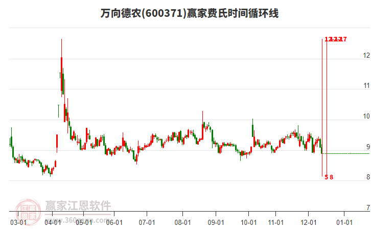 萬(wàn)向德農(nóng)低開(kāi)收上影小陰線，費(fèi)氏時(shí)間循環(huán)線顯示今天是時(shí)間窗