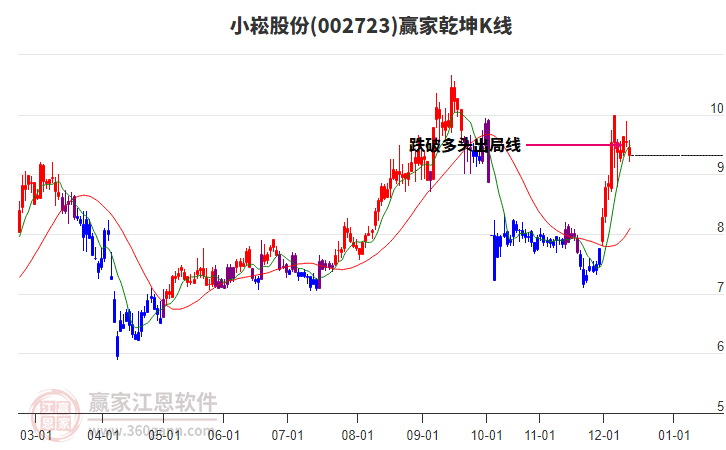 002723小崧股份贏家乾坤K線工具