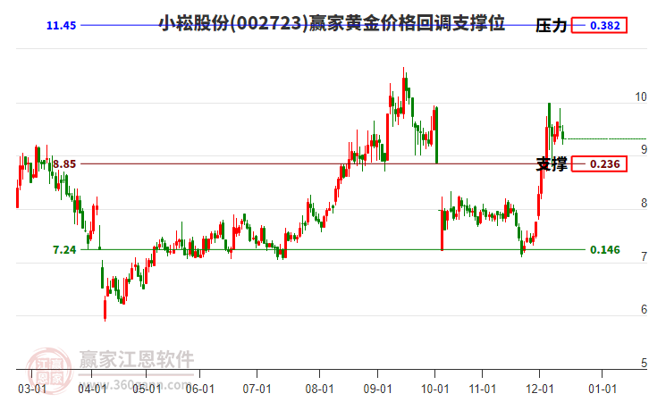 002723小崧股份黃金價(jià)格回調(diào)支撐位工具