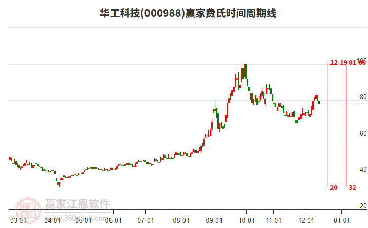 華工科技000988低開上下影小陰線收盤，今日小幅下跌2.23%