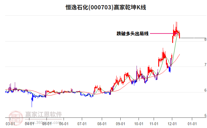 000703恒逸石化贏(yíng)家乾坤K線(xiàn)工具