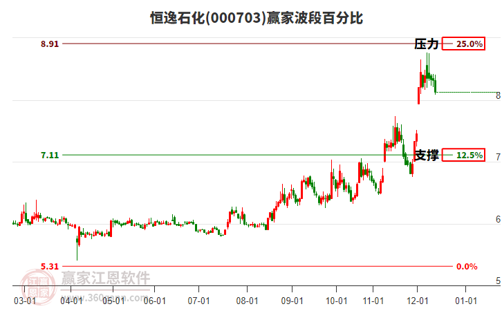 000703恒逸石化波段百分比工具