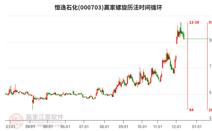000703恒逸石化螺旋歷法時(shí)間循環(huán)工具