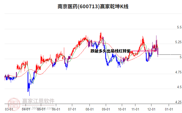 600713南京醫(yī)藥贏家乾坤K線工具