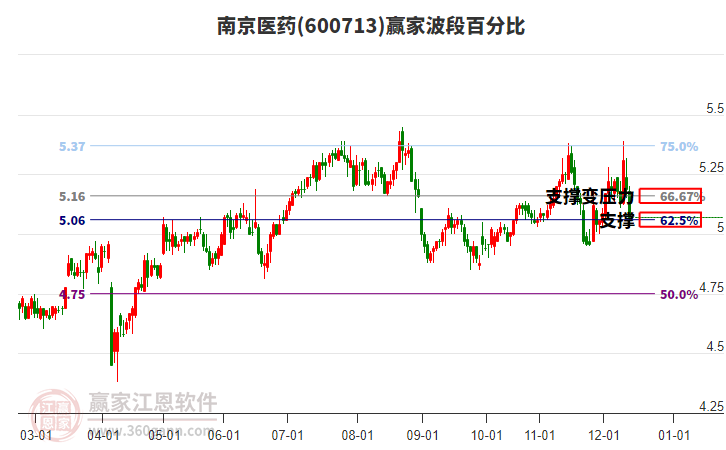 600713南京醫(yī)藥波段百分比工具