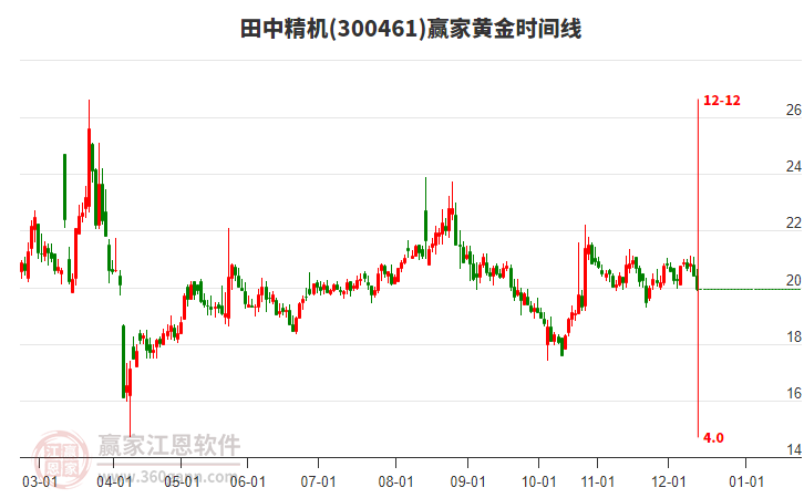 田中精機300461低開收陰線，口罩概念資金凈流入40.39億元