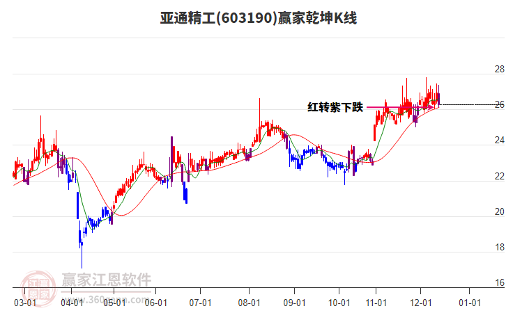 603190亞通精工贏家乾坤K線工具
