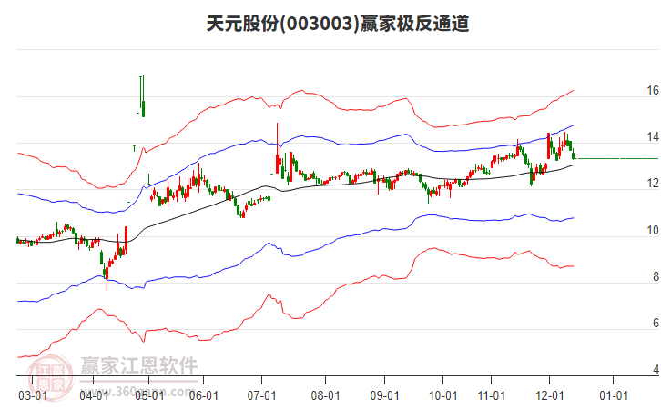 003003天元股份贏家極反通道工具