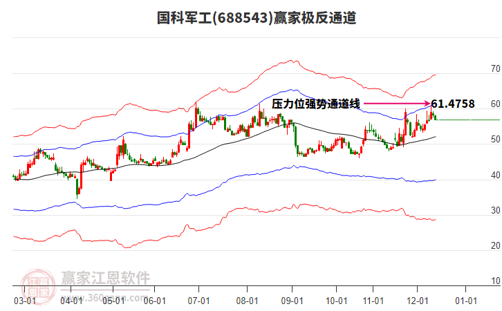 688543國科軍工贏家極反通道工具