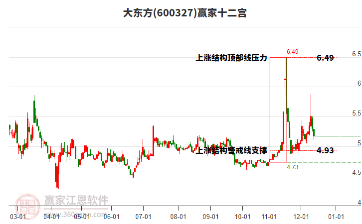 600327大東方贏家十二宮工具