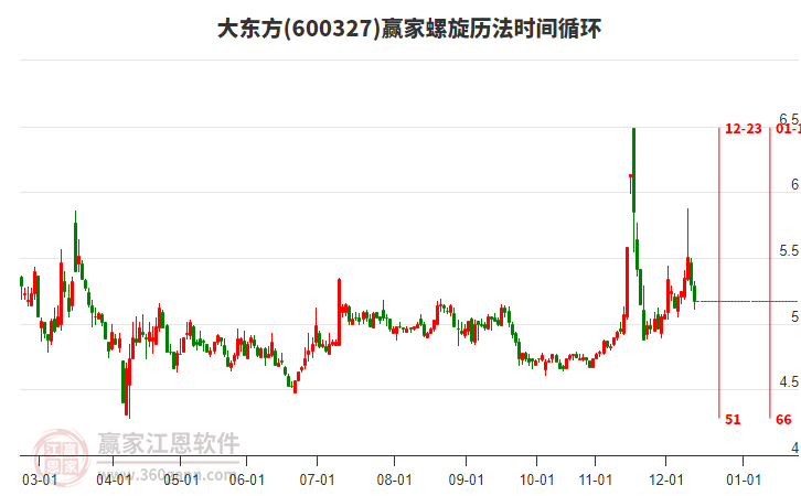 600327大東方低開收上下影小陰線，短期回調(diào)下穿波段百分比工具5.26元關(guān)鍵位