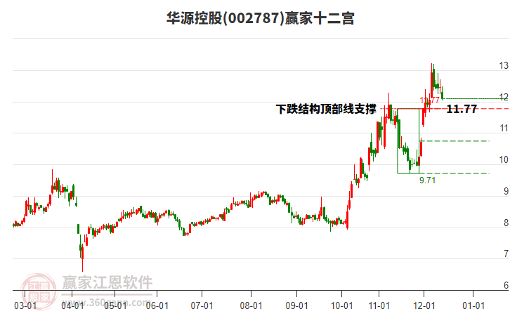 002787華源控股贏家十二宮工具