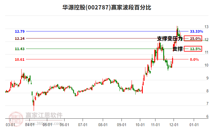 002787華源控股波段百分比工具