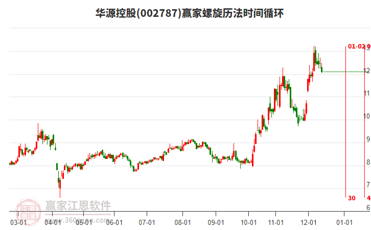 華源控股(002787)低開上影小陰線收盤，今天小幅下跌2.89%