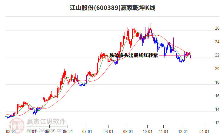 600389江山股份贏家乾坤K線工具