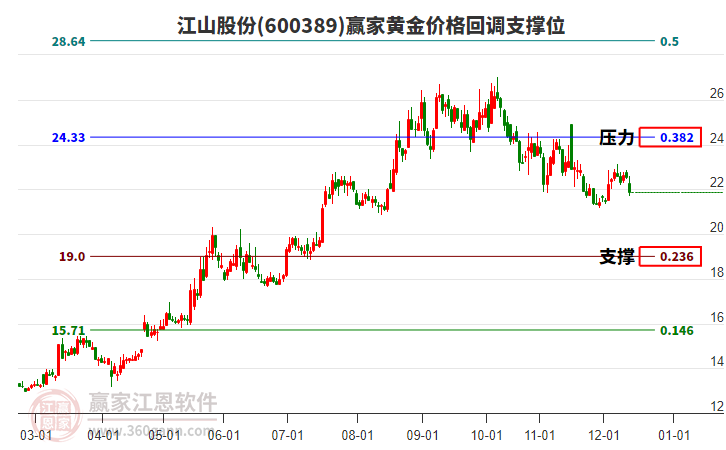 600389江山股份黃金價格回調支撐位工具